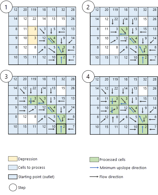 Processing unknown depression cells